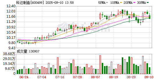 配资之家公司 科达制造：公司将持续推进全球营销网络及本土服务点建设
