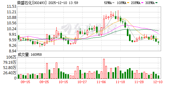 配资入门网 荣盛石化拟5.08亿元向控股股东转让亏损子公司
