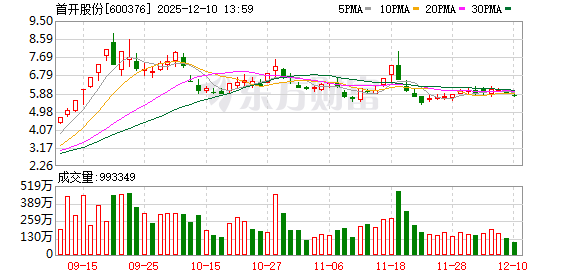 杠杆配资官网 首开股份前11月签约金额159.88亿元 同比下降53.15%