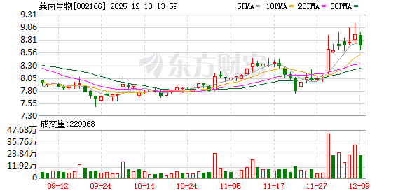 实盘杠杆配资 莱茵生物：筹划控制权变更及购买资产事项 10日起停牌